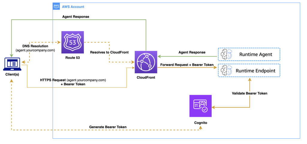 AgentCore-Diagram